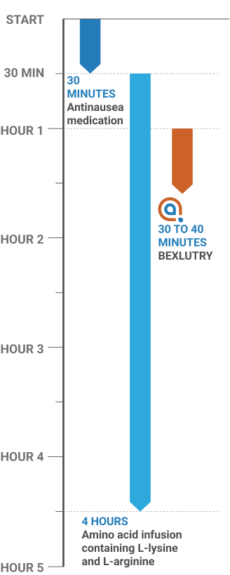 Timeline diagram showing day of BEXLUTRY™ administration: antinausea medication for 30 minutes, followed by amino acid infusion for 4 hours starting at 30 minutes, and BEXLUTRY infusion for 30 to 40 minutes at approximately hour 1.