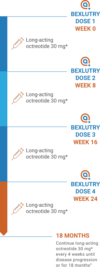 BEXLUTRY™ dosing schedule timeline showing 4 IV doses of lutetium Lu 177 dotatate at weeks 0, 8, 16, and 24 given with long-acting octreotide 30 mg, followed by continued octreotide 30 mg for 18 months.