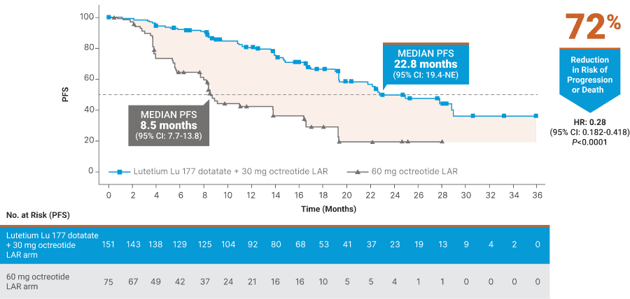 Kaplan-Meier curve showing that patients treated with lutetium Lu 177 dotatate plus 30 mg octreotide LAR achieved a median PFS of 22.8 months vs 8.5 months for 60 mg octreotide LAR alone, with a 72% reduction in risk of progression or death (HR: 0.28, P<0.0001).
