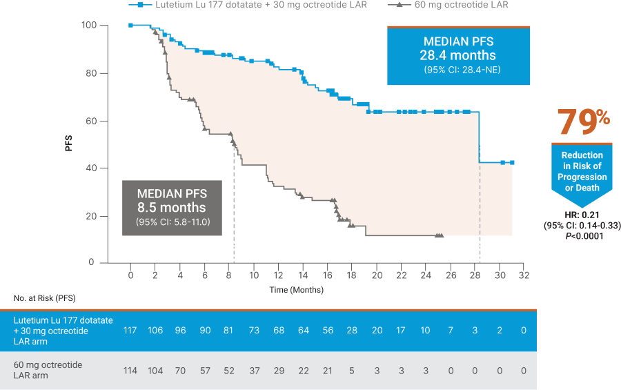 Kaplan-Meier curve showing that patients treated with lutetium Lu 177 dotatate plus 30 mg octreotide LAR achieved a median PFS of 28.4 months vs 8.5 months with 30 mg octreotide LAR alone, representing a 79% reduction in risk of progression or death (HR: 0.21, P<0.0001).