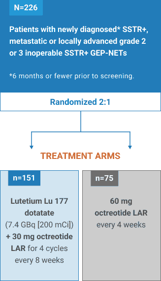 NETTER-2 study design diagram comparing lutetium Lu 177 dotatate plus 30 mg octreotide LAR (n=151) with 60 mg octreotide LAR alone (n=75) in 226 patients with newly diagnosed GEP-NETs.